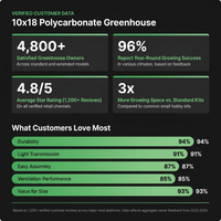 10X18 Ft Polycarbonate Greenhouse with Rain Gutter & 4 Roof Vents, Heavy Duty Aluminum Greenhouse for Outdoor Garden Backyard, Black — Results & Stats